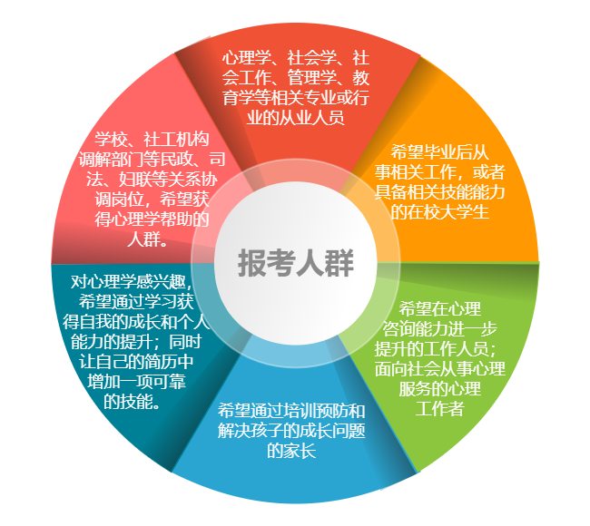 2024年上半年心理咨询师报名条件及费用