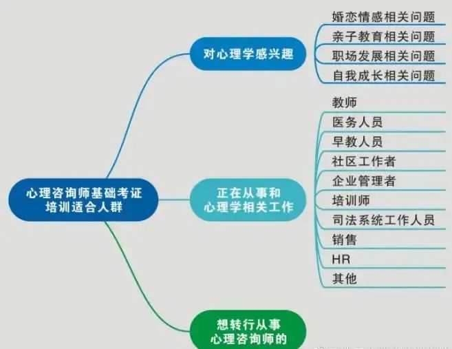 2024上半年心理咨询师报名要求及考证人群