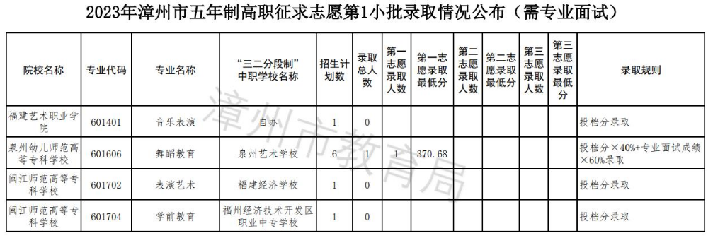 2023年漳州市五年制高职征求志愿第1小批录取情况公布（需专业面试）