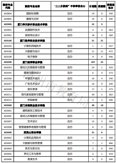 2023年福建漳州五年制高职征求志愿第2小批录取情况公布