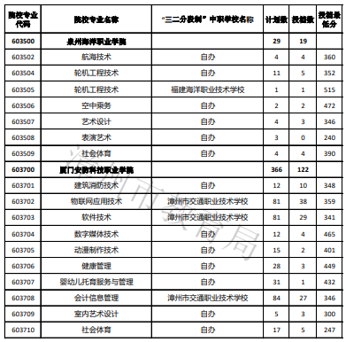 2023年福建漳州五年制高职征求志愿第2小批录取情况公布