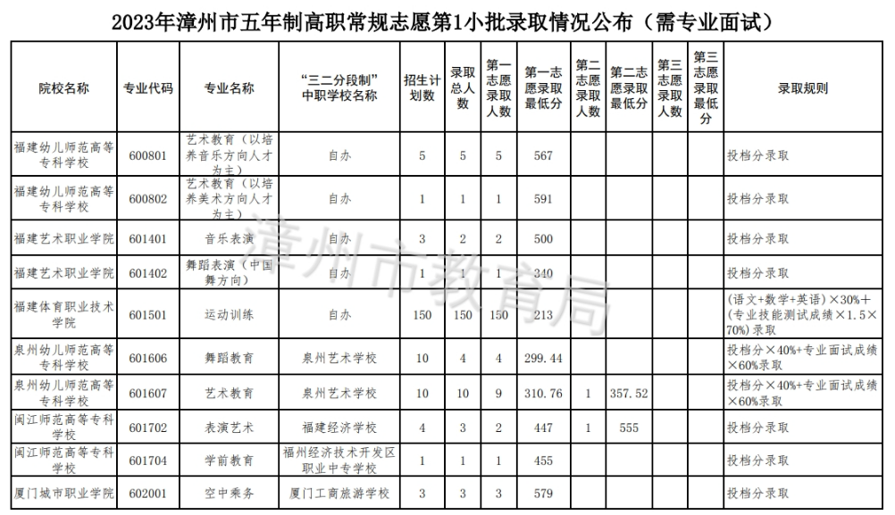 2023年福建漳州市五年制高职常规志愿第1小批录取情况公布2023年福建漳州市五年制高职常规志愿第1小批录取情况公布