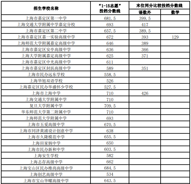 2023年上海嘉定统一招生录取“1至15志愿”高中学校投档分数线