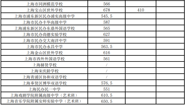 2023年上海嘉定统一招生录取“1至15志愿”高中学校投档分数线