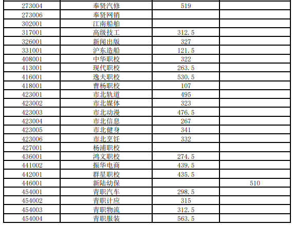 2023年上海嘉定统一招生录取“1至15志愿”中职校投档分数线