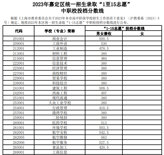 2023年上海嘉定统一招生录取“1至15志愿”中职校投档分数线