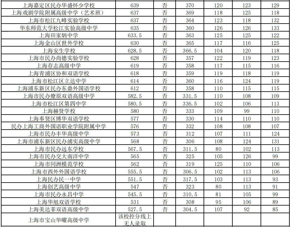 2023年上海松江高中学校“1至15志愿”统一招生录取最低分数线