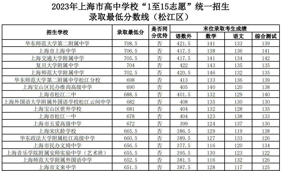 2023年上海松江高中学校“1至15志愿”统一招生录取最低分数线