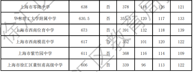 2023年上海徐汇高中学校“1至15志愿”统一招生录取最低分数线