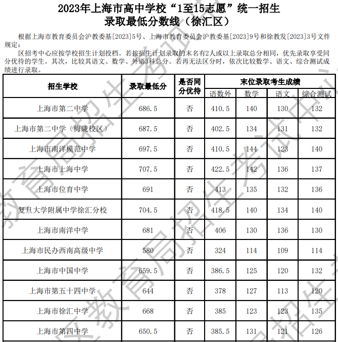 2023年上海徐汇高中学校“1至15志愿”统一招生录取最低分数线