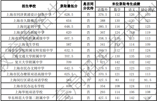 2023年上海徐汇高中学校“1至15志愿”统一招生录取最低分数线