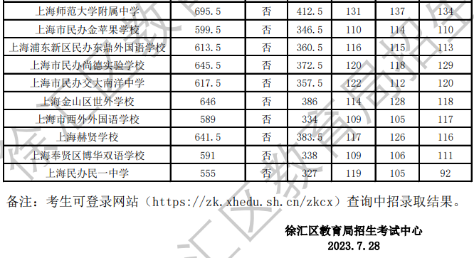 2023年上海徐汇高中学校“1至15志愿”统一招生录取最低分数线