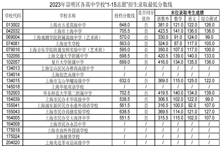 2023年上海崇明各高中学校“1-15志愿”招生录取最低分数线