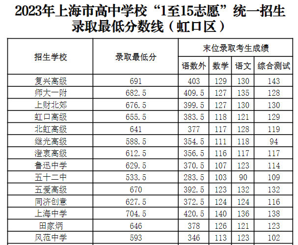 2023年上海虹口高中学校“1至15志愿”统一招生录取最低分数线