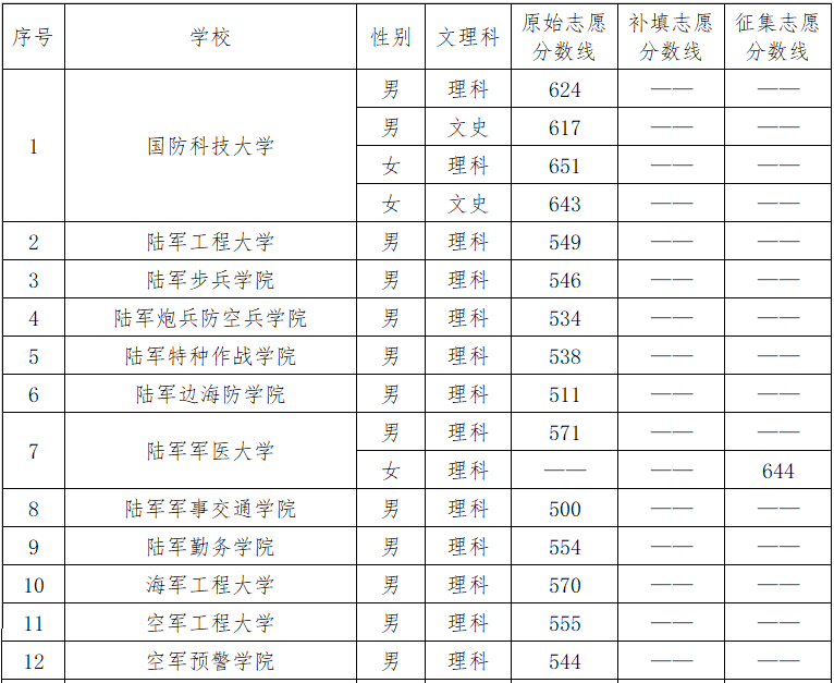 云南省2023年军队院校招生录取最低分数线