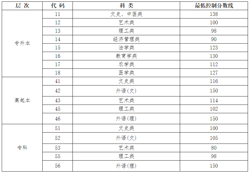 黑龙江2023年成人高考录取分数线公布