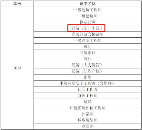 2023年江苏徐州初级经济师考试证书发放通知