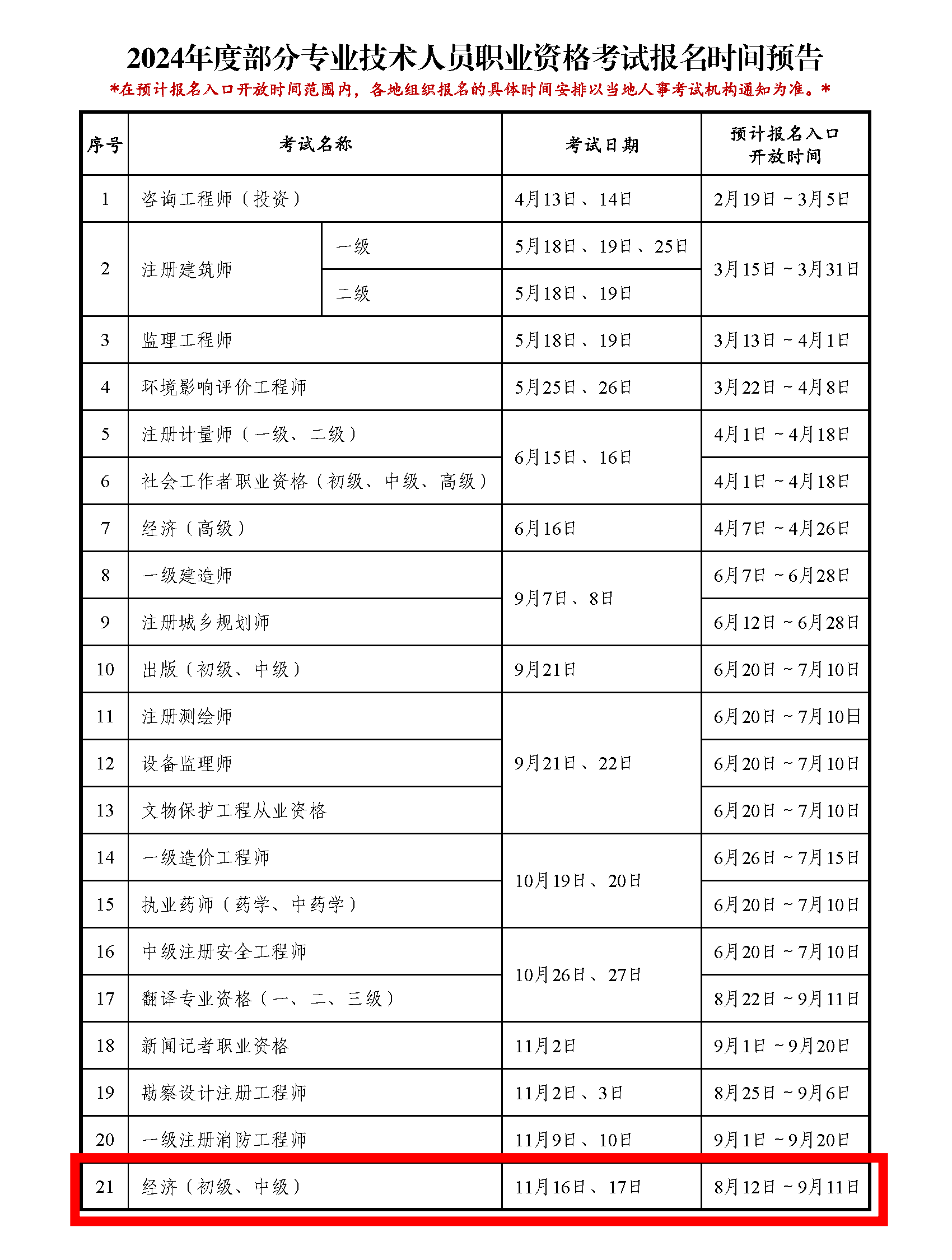 2024年高中学历可不可以报考初级经济师