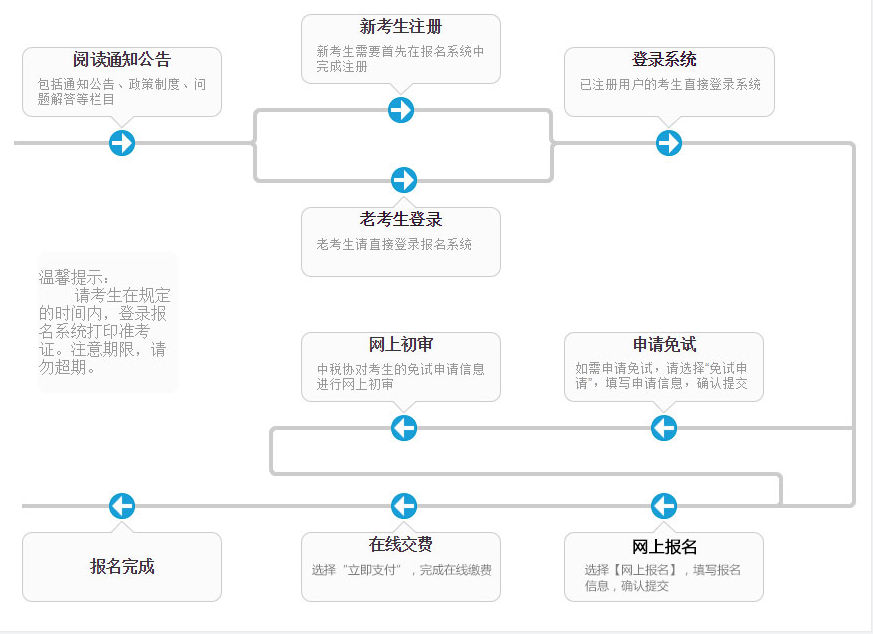 税务师报名流程图2024年税务师报名入口和报名时间