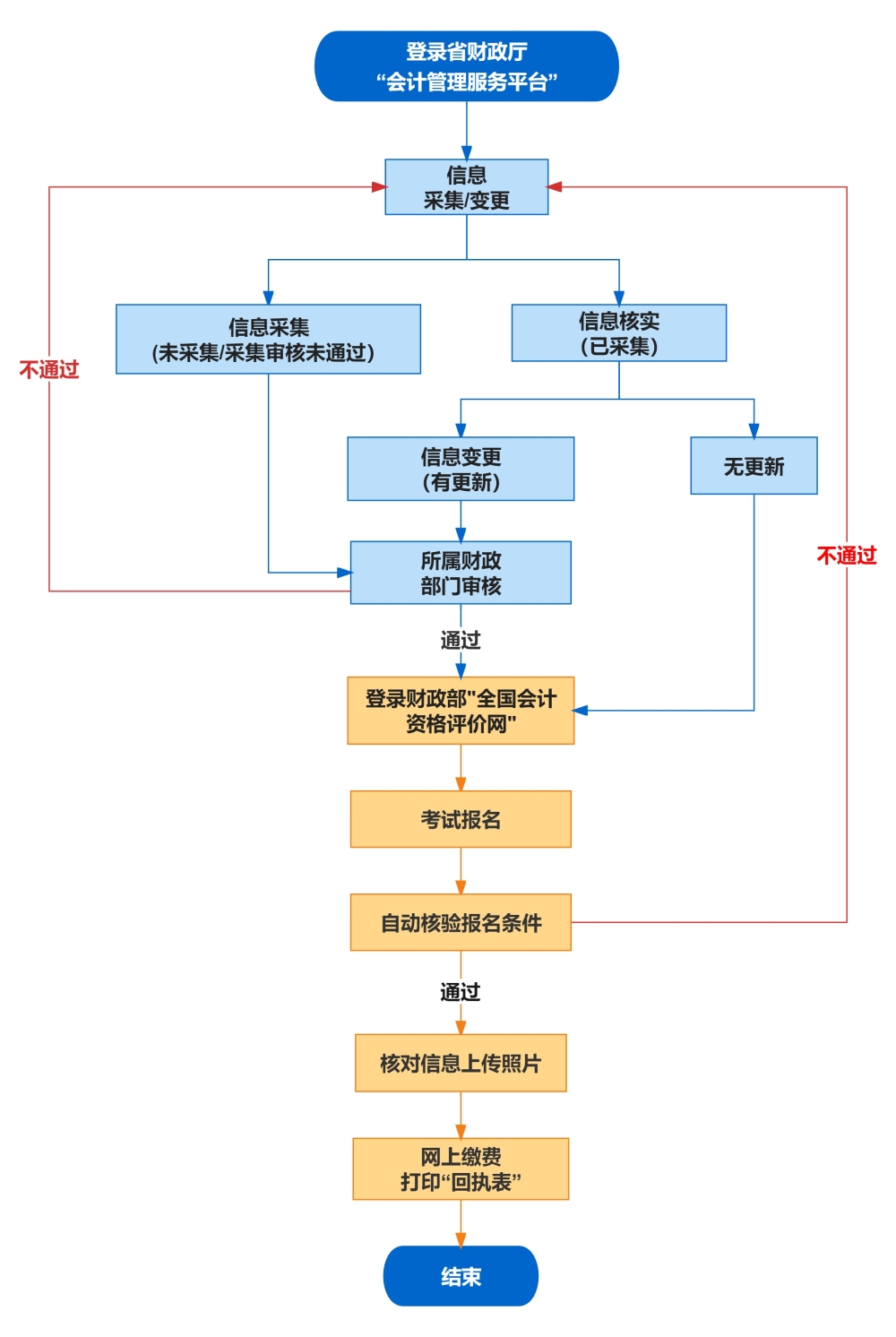 2024年安徽省会计专业技术初级资格考试报名流程发布安徽省2024年初级会计职称考试报名时间为1月5日至1月26日12:00 报名前需要完成信息采集