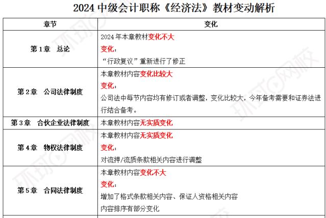 2024年中级会计教材变化已公布！实务狂删60页，章节减少，考试难度下降 经济法这些章节重新改写!