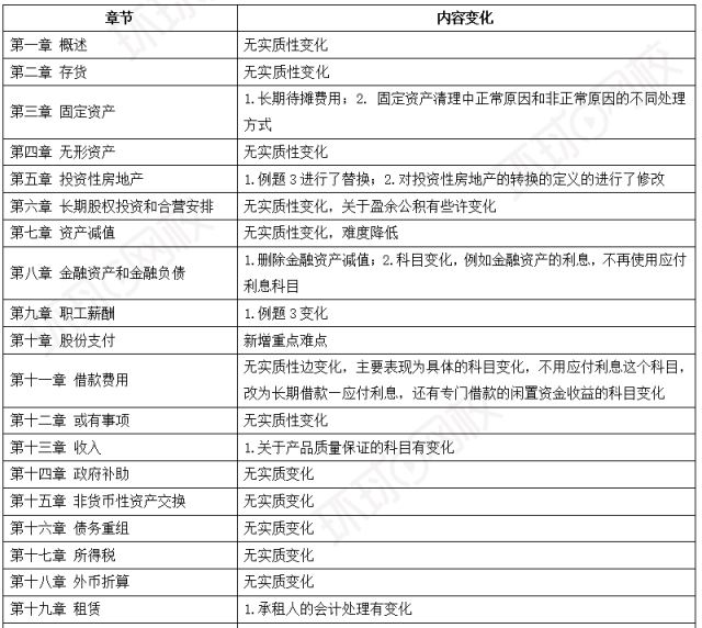 2024年中级会计教材变化已公布！实务狂删60页，章节减少，考试难度下降 经济法这些章节重新改写!