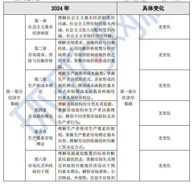 2024年中级经济师经济基础知识考试大纲的变化都有哪些？