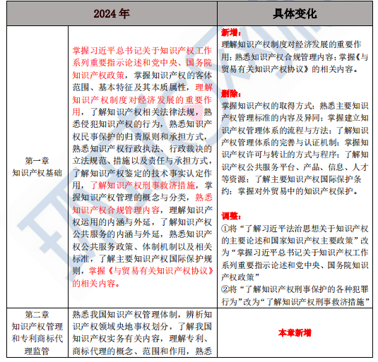 速看！2024年中级经济师知识产权专业考试大纲变动解读！