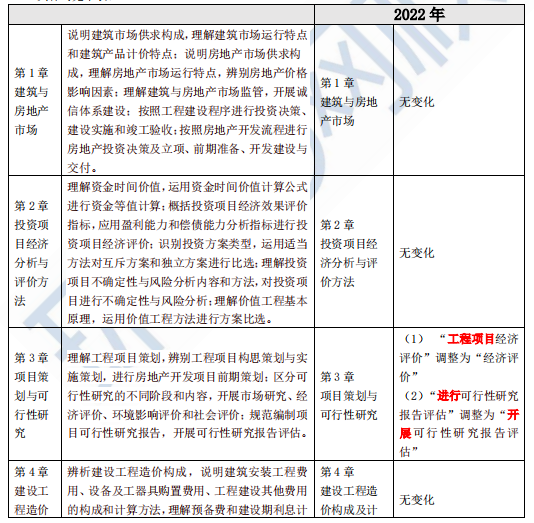 2024年中级经济师建筑与房地产专业考试大纲变动解读！