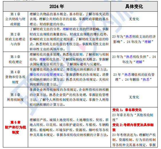 快来查看！2024年中级经济师财政税收专业考试大纲变动解读！