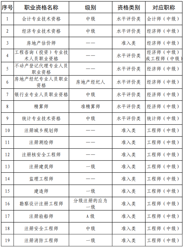 职称2024年北京中级审计师提交报名信息时间为5月17日至5月26日