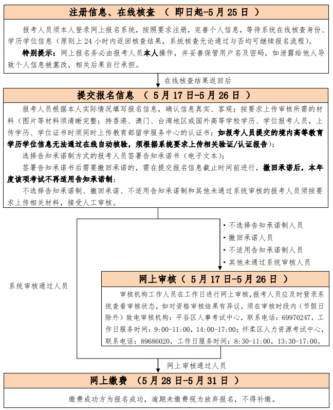 考试报名流程图2024年北京中级审计师提交报名信息时间为5月17日至5月26日