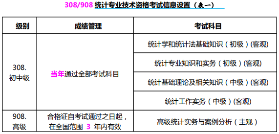 山西省发布：2023年山西省统计师报名时间相关通知