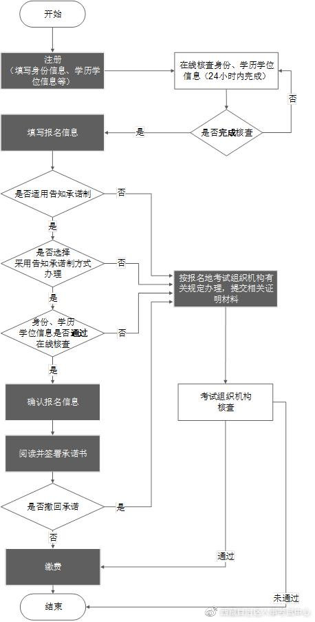 专业技术人员职业资格考试网上报名操作流程图2024年西藏监理工程师职业资格考试报名工作的通知