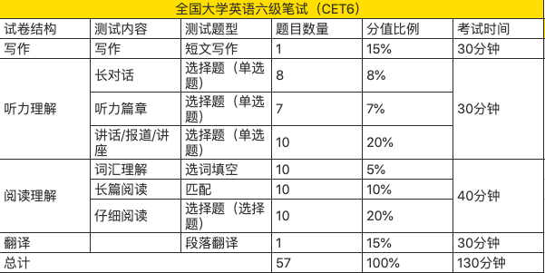 2024年上半年四六级考试时间是什么时候？考试题型分值详解