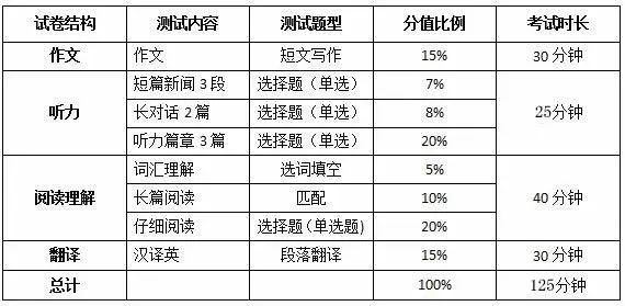 2024年上半年英语四级考试时间及题型分值