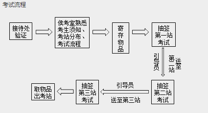 2024年临床执业医师技能考试流程、时间及内容