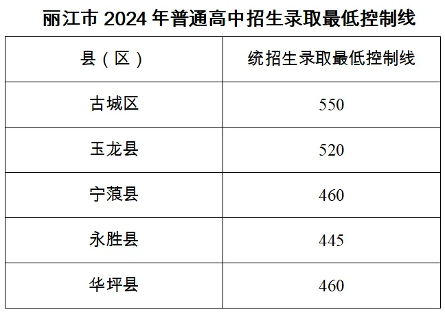 2024年云南丽江中考录取分数线.png