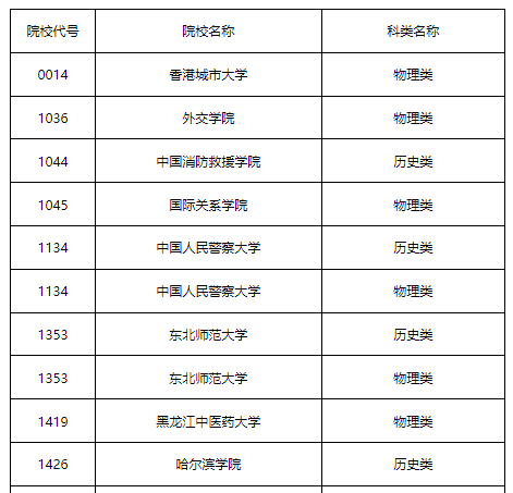 2024年黑龙江高考招生提前批录取普通院校录取结束院校名单（二）.png