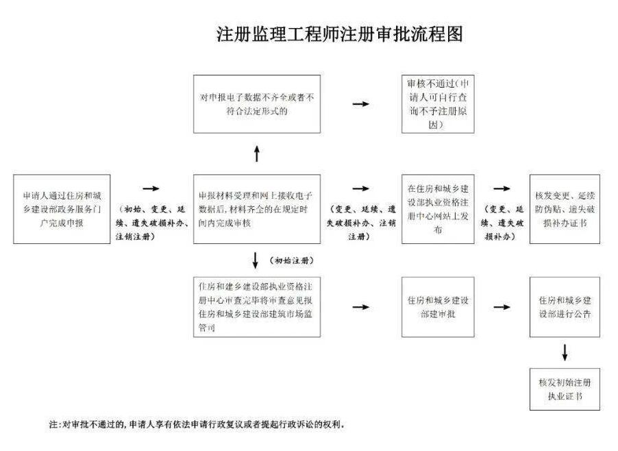 监理工程师注册审批流程2024监理工程师考试成绩7月23日可查，合格后如何注册快来了解