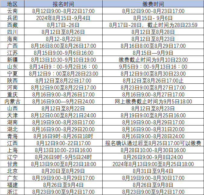 2024年中级经济师报名及缴费时间汇总！