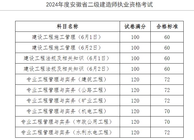 2024年安徽二级建造师成绩查询时间2024安徽二级建造师合格分数线公布