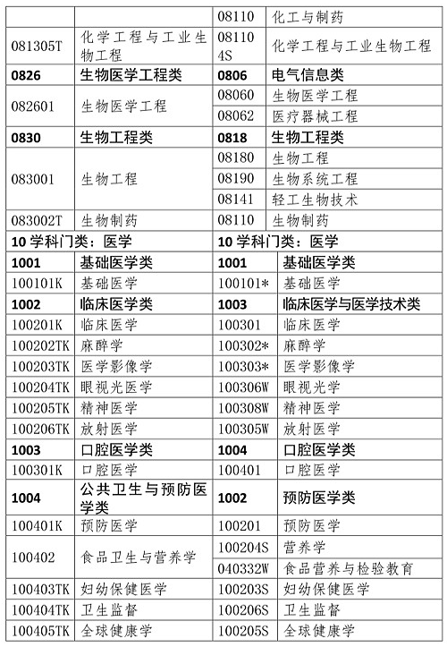 哪些专业能报考执业药师？报考专业参考目录速看