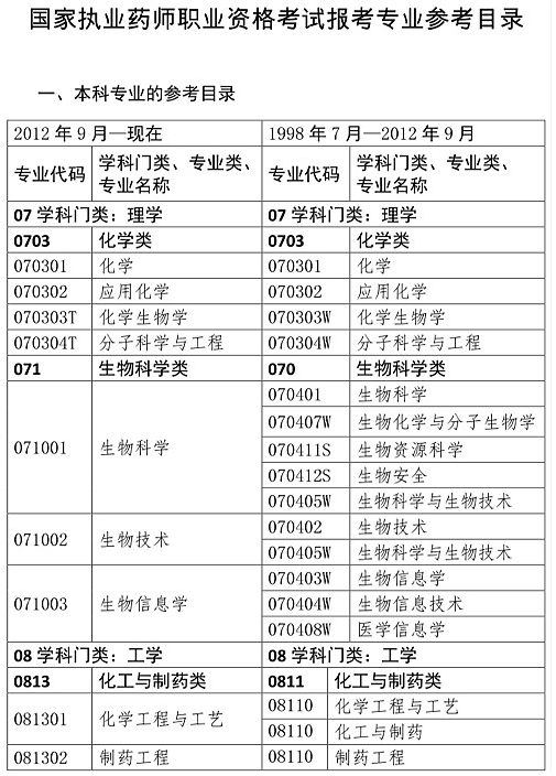 哪些专业能报考执业药师？报考专业参考目录速看