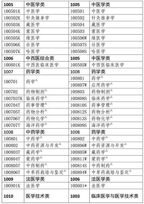 哪些专业能报考执业药师？报考专业参考目录速看