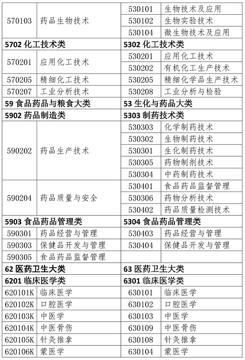 哪些专业能报考执业药师？报考专业参考目录速看