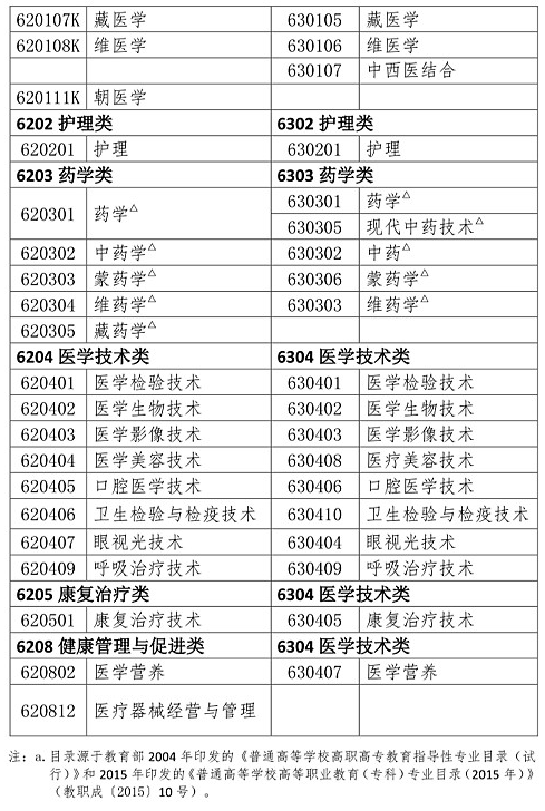 哪些专业能报考执业药师？报考专业参考目录速看