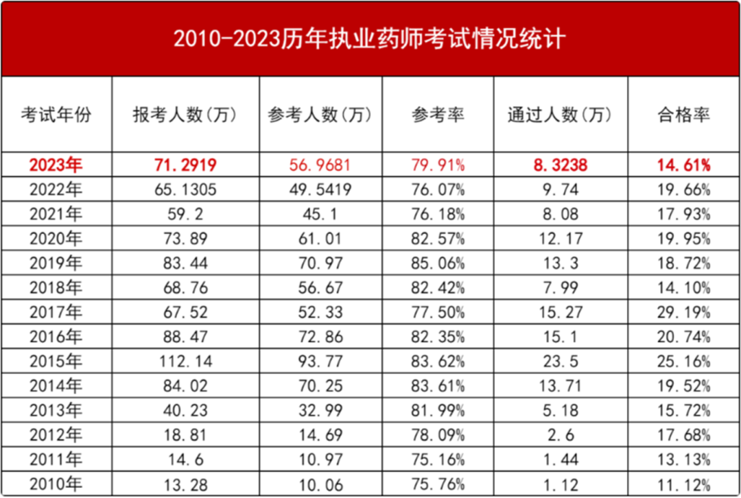 考试难度创新高！2024年执业药师考试这一改革，请知悉！