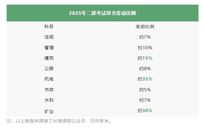 2025二级建造师新教材内容变动幅度在5%—35%