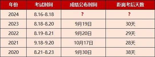 2024年临床执业医师笔试成绩什么时候公布？及格线是多少？